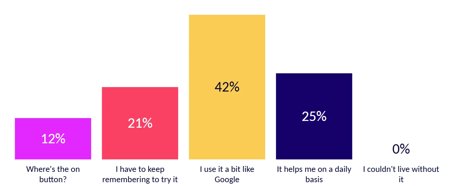 Distribution of self-reported AI use: 12% where is the on button, 21% keep remembering to try it, 42% use it a bit like Google, 25% helps daily, 0% could not live without it
