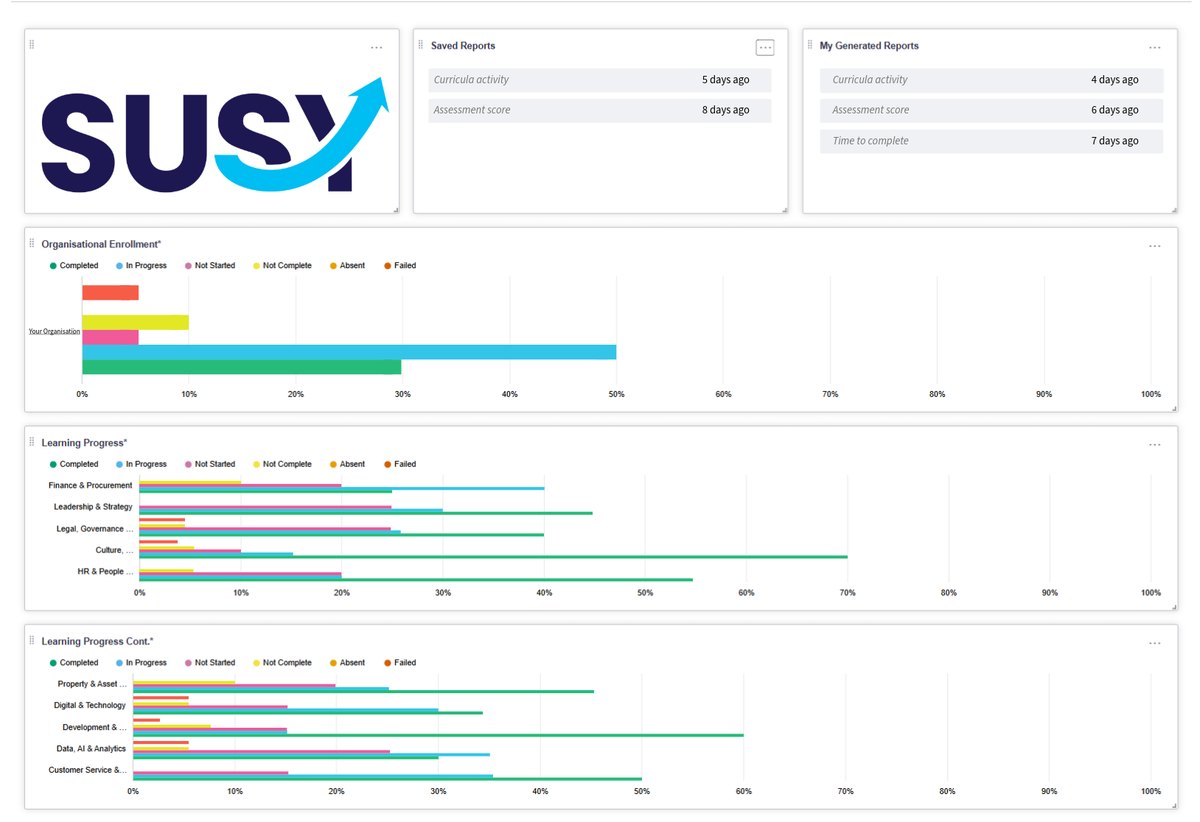 The SUSY dashboard showing organisation-wide learning progress and scorecards